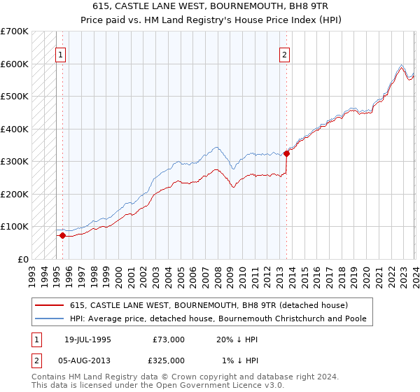615, CASTLE LANE WEST, BOURNEMOUTH, BH8 9TR: Price paid vs HM Land Registry's House Price Index