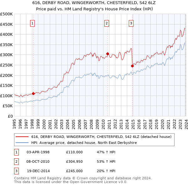 616, DERBY ROAD, WINGERWORTH, CHESTERFIELD, S42 6LZ: Price paid vs HM Land Registry's House Price Index