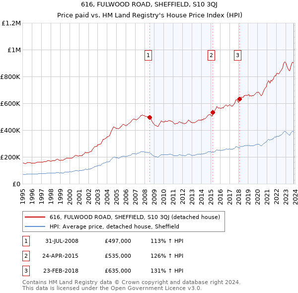 616, FULWOOD ROAD, SHEFFIELD, S10 3QJ: Price paid vs HM Land Registry's House Price Index