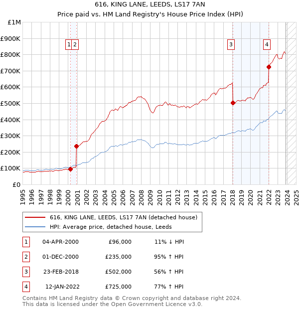 616, KING LANE, LEEDS, LS17 7AN: Price paid vs HM Land Registry's House Price Index