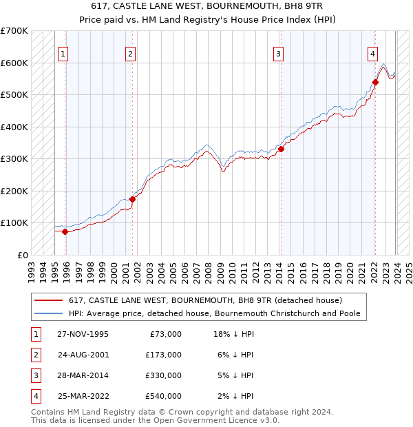 617, CASTLE LANE WEST, BOURNEMOUTH, BH8 9TR: Price paid vs HM Land Registry's House Price Index