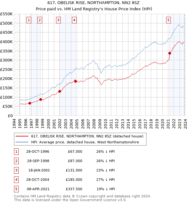 617, OBELISK RISE, NORTHAMPTON, NN2 8SZ: Price paid vs HM Land Registry's House Price Index