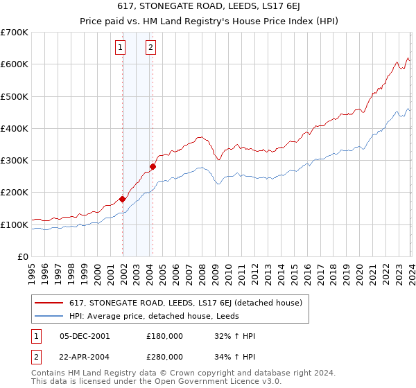 617, STONEGATE ROAD, LEEDS, LS17 6EJ: Price paid vs HM Land Registry's House Price Index