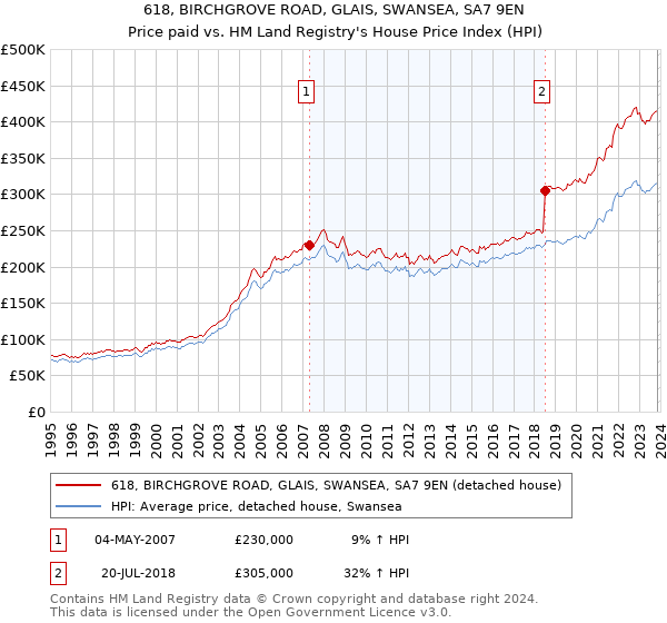 618, BIRCHGROVE ROAD, GLAIS, SWANSEA, SA7 9EN: Price paid vs HM Land Registry's House Price Index