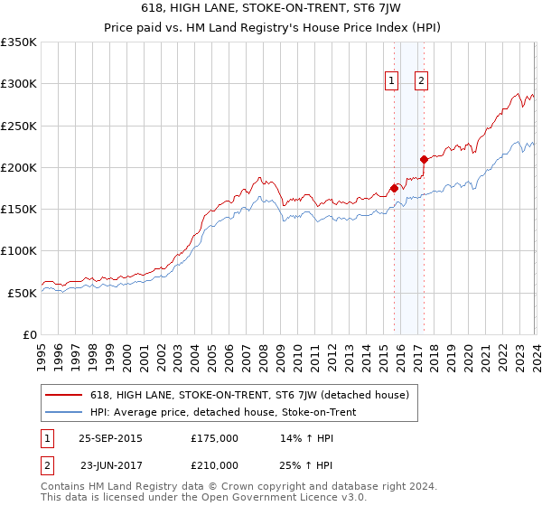 618, HIGH LANE, STOKE-ON-TRENT, ST6 7JW: Price paid vs HM Land Registry's House Price Index