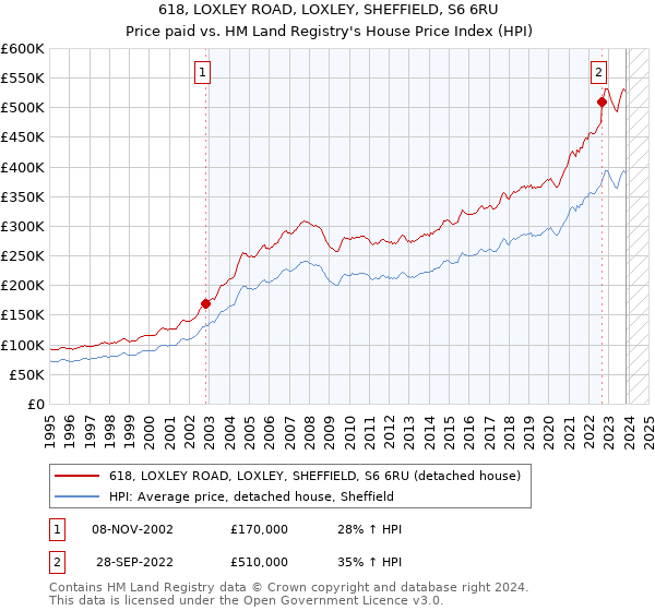 618, LOXLEY ROAD, LOXLEY, SHEFFIELD, S6 6RU: Price paid vs HM Land Registry's House Price Index