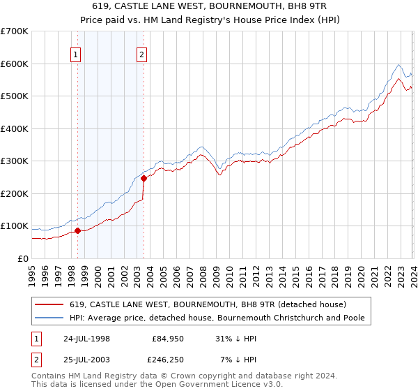 619, CASTLE LANE WEST, BOURNEMOUTH, BH8 9TR: Price paid vs HM Land Registry's House Price Index