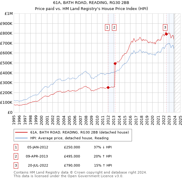61A, BATH ROAD, READING, RG30 2BB: Price paid vs HM Land Registry's House Price Index