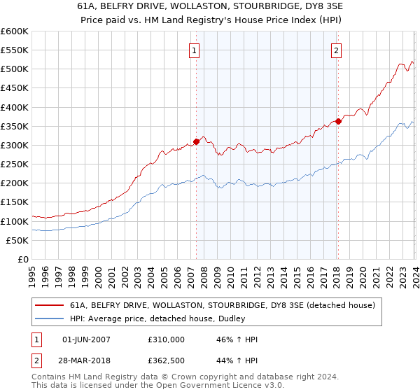 61A, BELFRY DRIVE, WOLLASTON, STOURBRIDGE, DY8 3SE: Price paid vs HM Land Registry's House Price Index