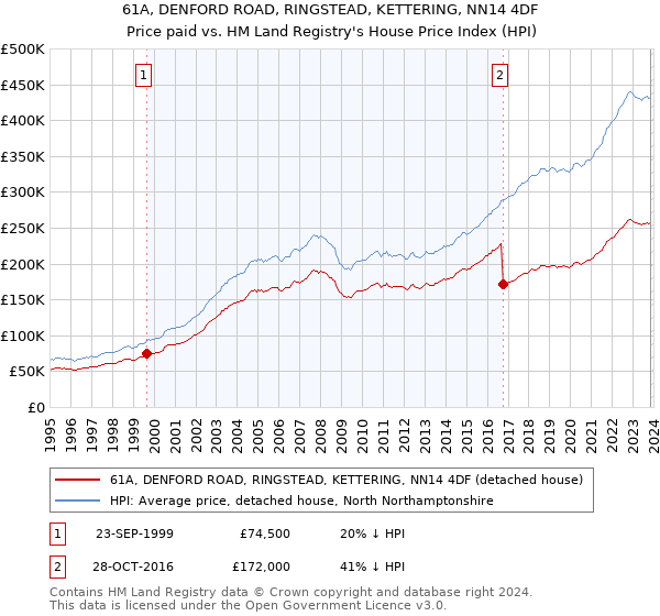 61A, DENFORD ROAD, RINGSTEAD, KETTERING, NN14 4DF: Price paid vs HM Land Registry's House Price Index