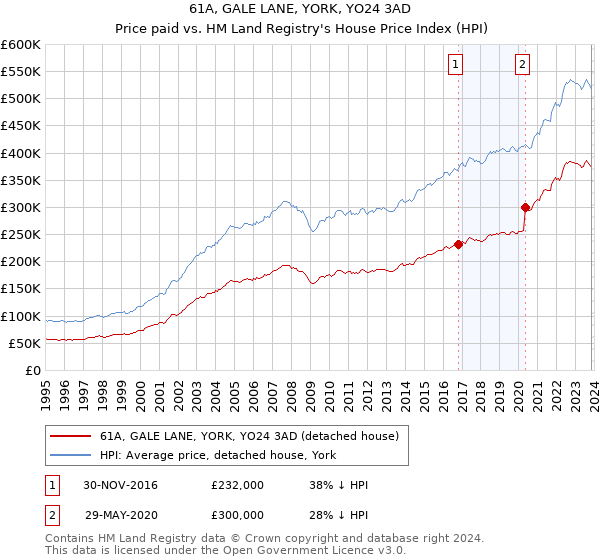 61A, GALE LANE, YORK, YO24 3AD: Price paid vs HM Land Registry's House Price Index