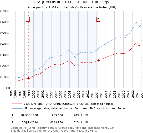 61A, JUMPERS ROAD, CHRISTCHURCH, BH23 2JS: Price paid vs HM Land Registry's House Price Index