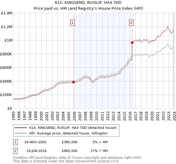 61A, KINGSEND, RUISLIP, HA4 7DD: Price paid vs HM Land Registry's House Price Index