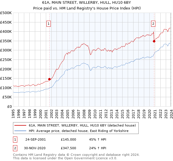 61A, MAIN STREET, WILLERBY, HULL, HU10 6BY: Price paid vs HM Land Registry's House Price Index