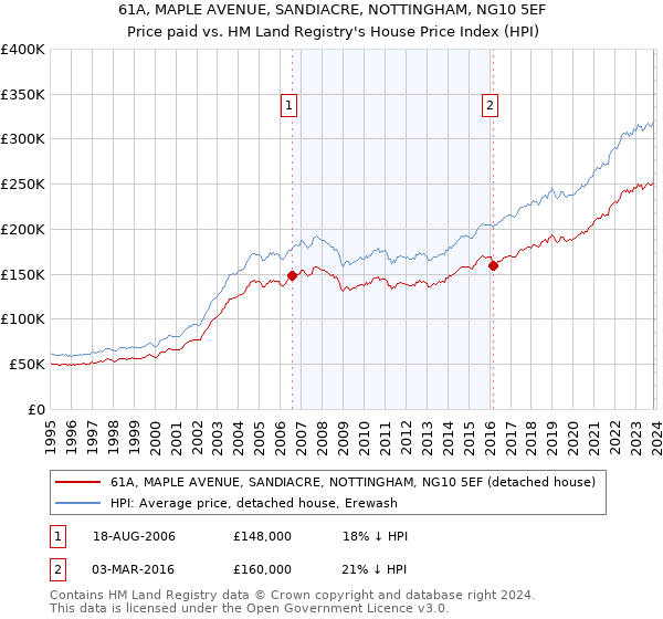 61A, MAPLE AVENUE, SANDIACRE, NOTTINGHAM, NG10 5EF: Price paid vs HM Land Registry's House Price Index