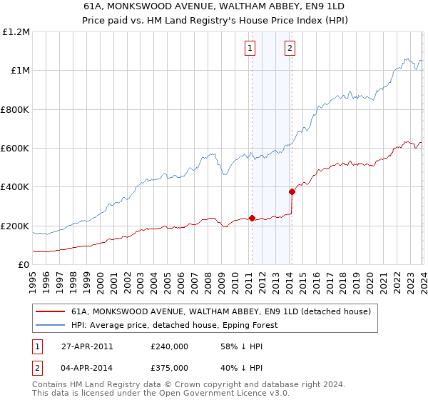 61A, MONKSWOOD AVENUE, WALTHAM ABBEY, EN9 1LD: Price paid vs HM Land Registry's House Price Index