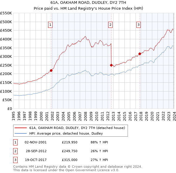 61A, OAKHAM ROAD, DUDLEY, DY2 7TH: Price paid vs HM Land Registry's House Price Index