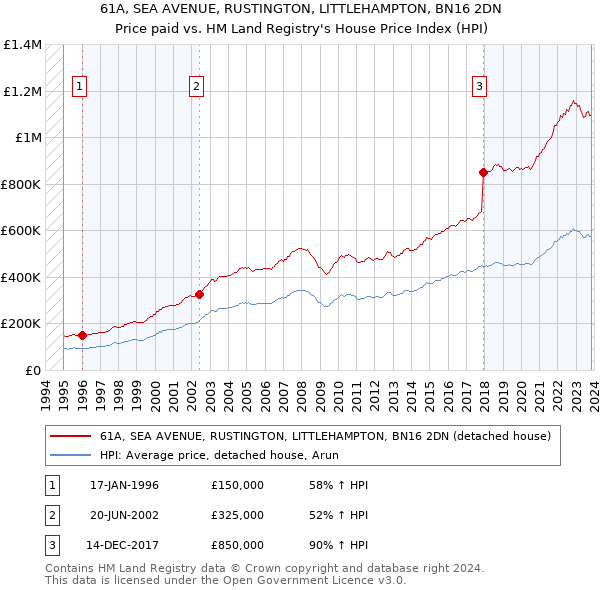 61A, SEA AVENUE, RUSTINGTON, LITTLEHAMPTON, BN16 2DN: Price paid vs HM Land Registry's House Price Index