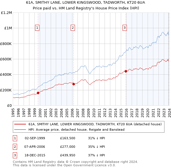 61A, SMITHY LANE, LOWER KINGSWOOD, TADWORTH, KT20 6UA: Price paid vs HM Land Registry's House Price Index