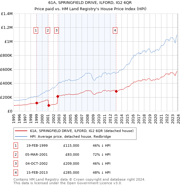 61A, SPRINGFIELD DRIVE, ILFORD, IG2 6QR: Price paid vs HM Land Registry's House Price Index