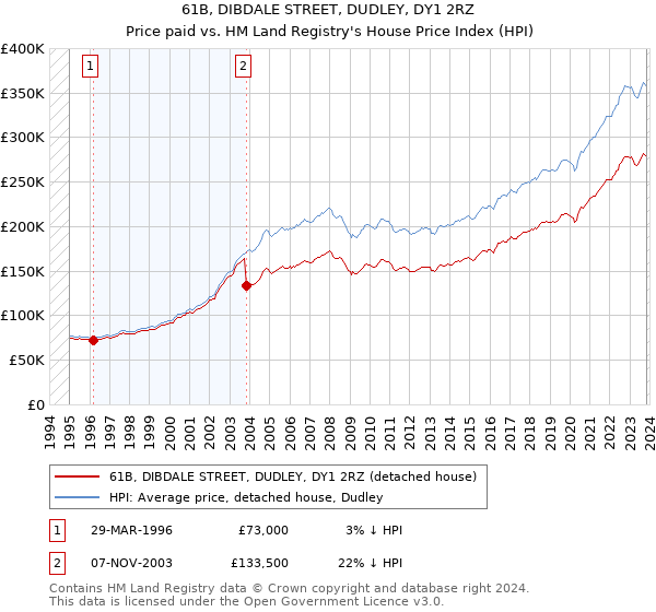 61B, DIBDALE STREET, DUDLEY, DY1 2RZ: Price paid vs HM Land Registry's House Price Index