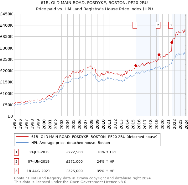 61B, OLD MAIN ROAD, FOSDYKE, BOSTON, PE20 2BU: Price paid vs HM Land Registry's House Price Index