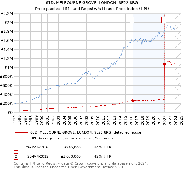 61D, MELBOURNE GROVE, LONDON, SE22 8RG: Price paid vs HM Land Registry's House Price Index