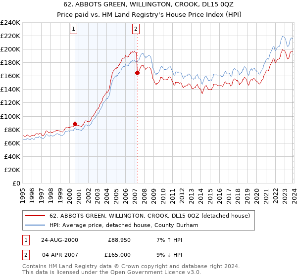 62, ABBOTS GREEN, WILLINGTON, CROOK, DL15 0QZ: Price paid vs HM Land Registry's House Price Index