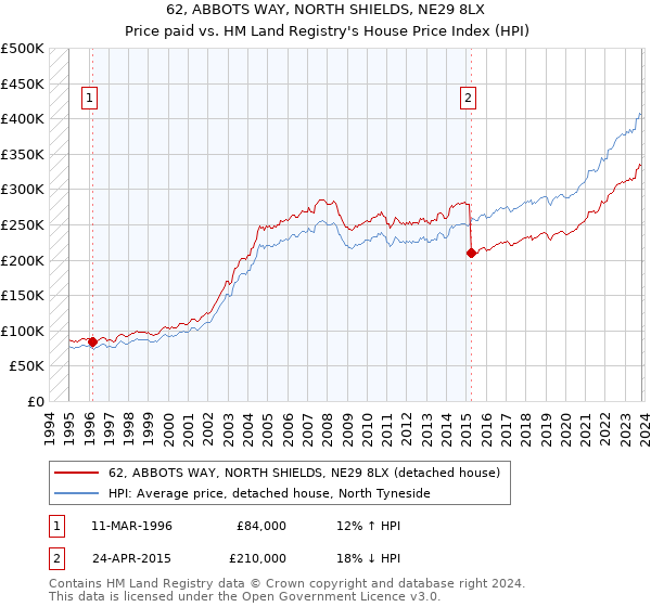 62, ABBOTS WAY, NORTH SHIELDS, NE29 8LX: Price paid vs HM Land Registry's House Price Index