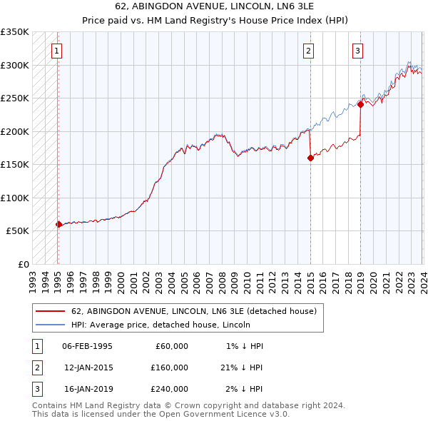 62, ABINGDON AVENUE, LINCOLN, LN6 3LE: Price paid vs HM Land Registry's House Price Index