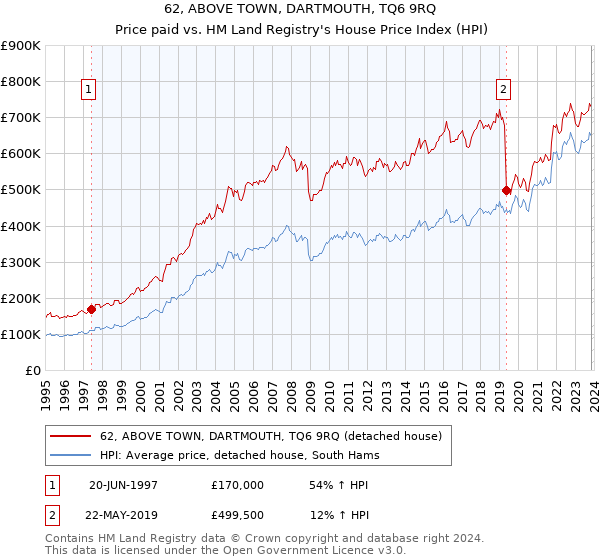 62, ABOVE TOWN, DARTMOUTH, TQ6 9RQ: Price paid vs HM Land Registry's House Price Index
