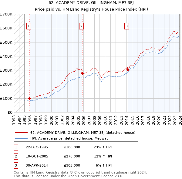62, ACADEMY DRIVE, GILLINGHAM, ME7 3EJ: Price paid vs HM Land Registry's House Price Index