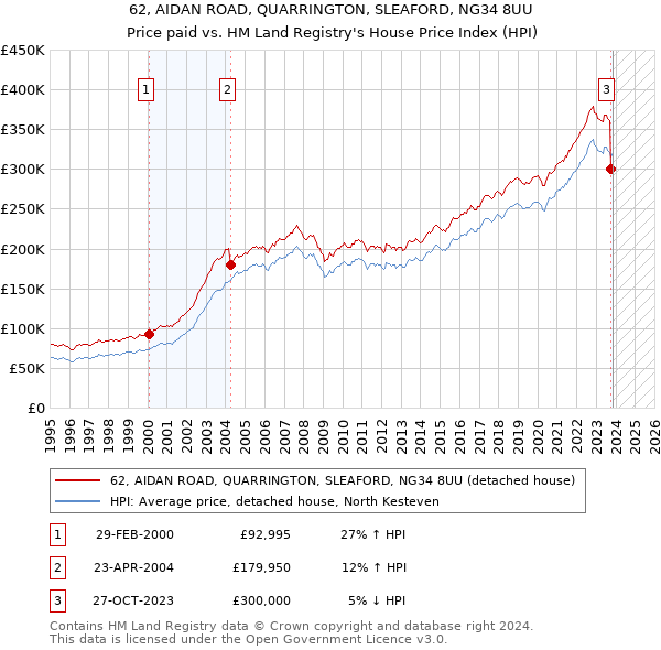 62, AIDAN ROAD, QUARRINGTON, SLEAFORD, NG34 8UU: Price paid vs HM Land Registry's House Price Index