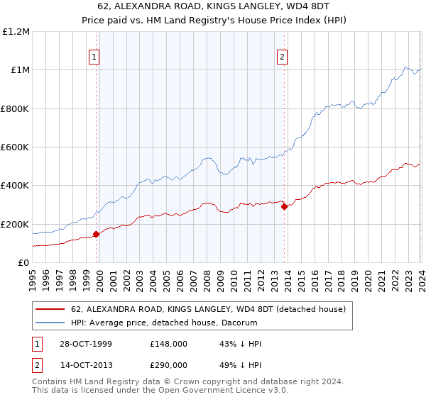 62, ALEXANDRA ROAD, KINGS LANGLEY, WD4 8DT: Price paid vs HM Land Registry's House Price Index