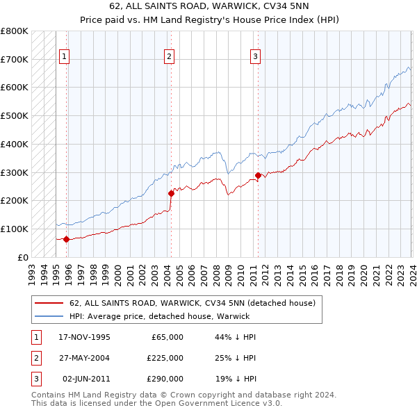 62, ALL SAINTS ROAD, WARWICK, CV34 5NN: Price paid vs HM Land Registry's House Price Index