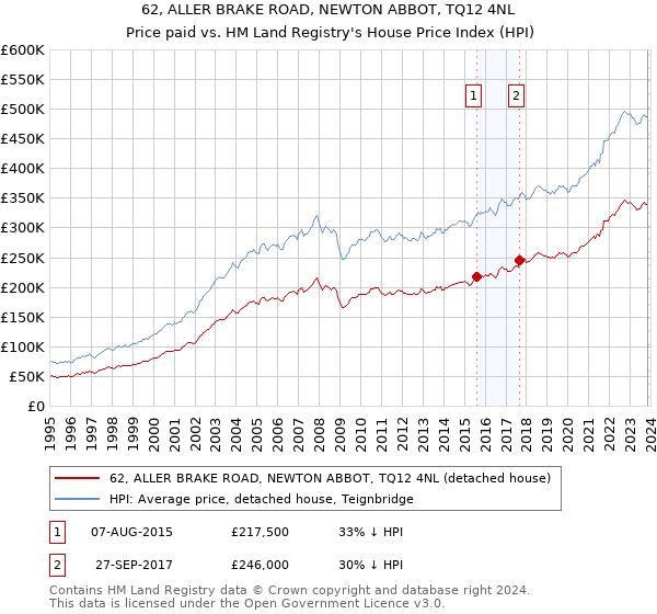 62, ALLER BRAKE ROAD, NEWTON ABBOT, TQ12 4NL: Price paid vs HM Land Registry's House Price Index