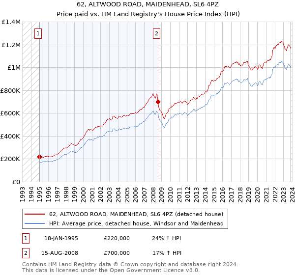 62, ALTWOOD ROAD, MAIDENHEAD, SL6 4PZ: Price paid vs HM Land Registry's House Price Index