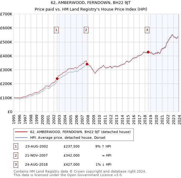 62, AMBERWOOD, FERNDOWN, BH22 9JT: Price paid vs HM Land Registry's House Price Index