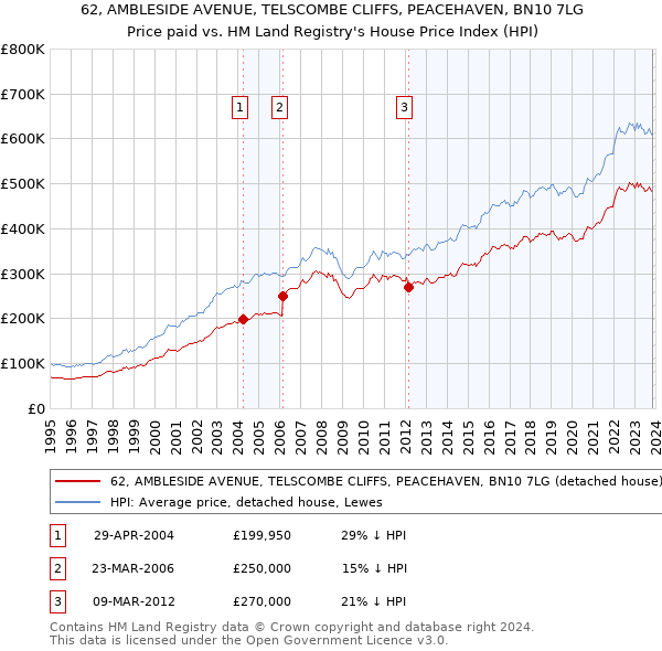 62, AMBLESIDE AVENUE, TELSCOMBE CLIFFS, PEACEHAVEN, BN10 7LG: Price paid vs HM Land Registry's House Price Index