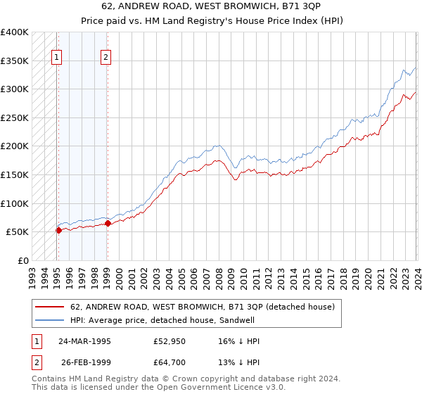 62, ANDREW ROAD, WEST BROMWICH, B71 3QP: Price paid vs HM Land Registry's House Price Index