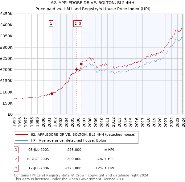 62, APPLEDORE DRIVE, BOLTON, BL2 4HH: Price paid vs HM Land Registry's House Price Index