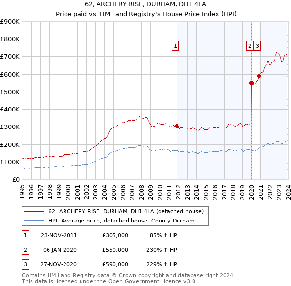 62, ARCHERY RISE, DURHAM, DH1 4LA: Price paid vs HM Land Registry's House Price Index