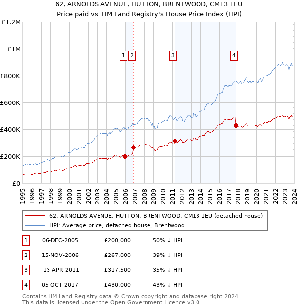 62, ARNOLDS AVENUE, HUTTON, BRENTWOOD, CM13 1EU: Price paid vs HM Land Registry's House Price Index