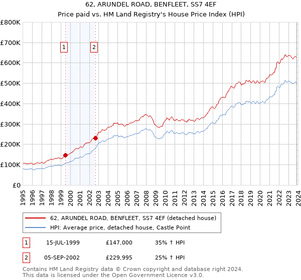 62, ARUNDEL ROAD, BENFLEET, SS7 4EF: Price paid vs HM Land Registry's House Price Index