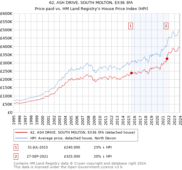 62, ASH DRIVE, SOUTH MOLTON, EX36 3FA: Price paid vs HM Land Registry's House Price Index
