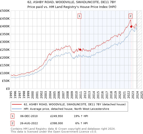 62, ASHBY ROAD, WOODVILLE, SWADLINCOTE, DE11 7BY: Price paid vs HM Land Registry's House Price Index