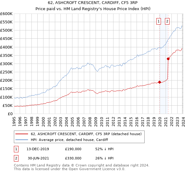 62, ASHCROFT CRESCENT, CARDIFF, CF5 3RP: Price paid vs HM Land Registry's House Price Index