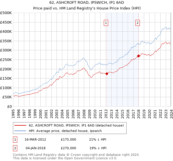 62, ASHCROFT ROAD, IPSWICH, IP1 6AD: Price paid vs HM Land Registry's House Price Index