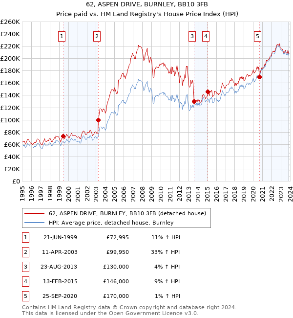 62, ASPEN DRIVE, BURNLEY, BB10 3FB: Price paid vs HM Land Registry's House Price Index