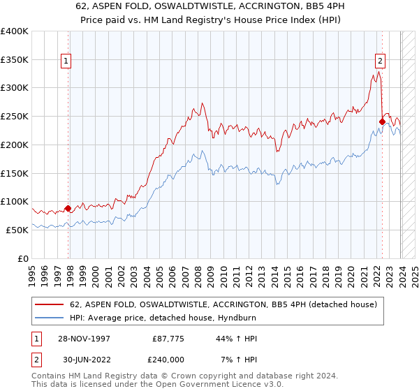 62, ASPEN FOLD, OSWALDTWISTLE, ACCRINGTON, BB5 4PH: Price paid vs HM Land Registry's House Price Index